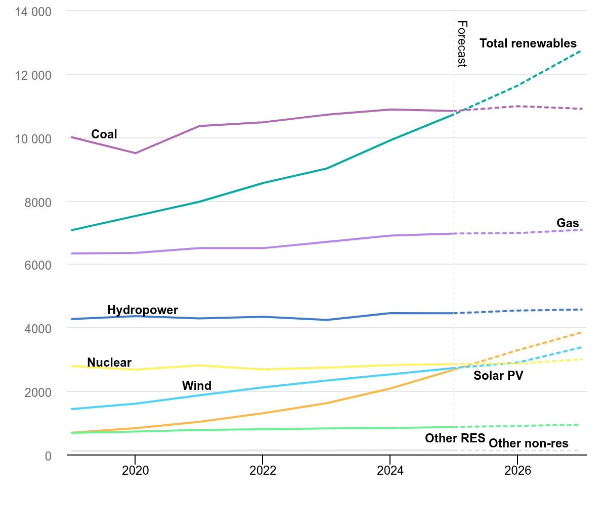 global electricity generation by source 2019 2027
